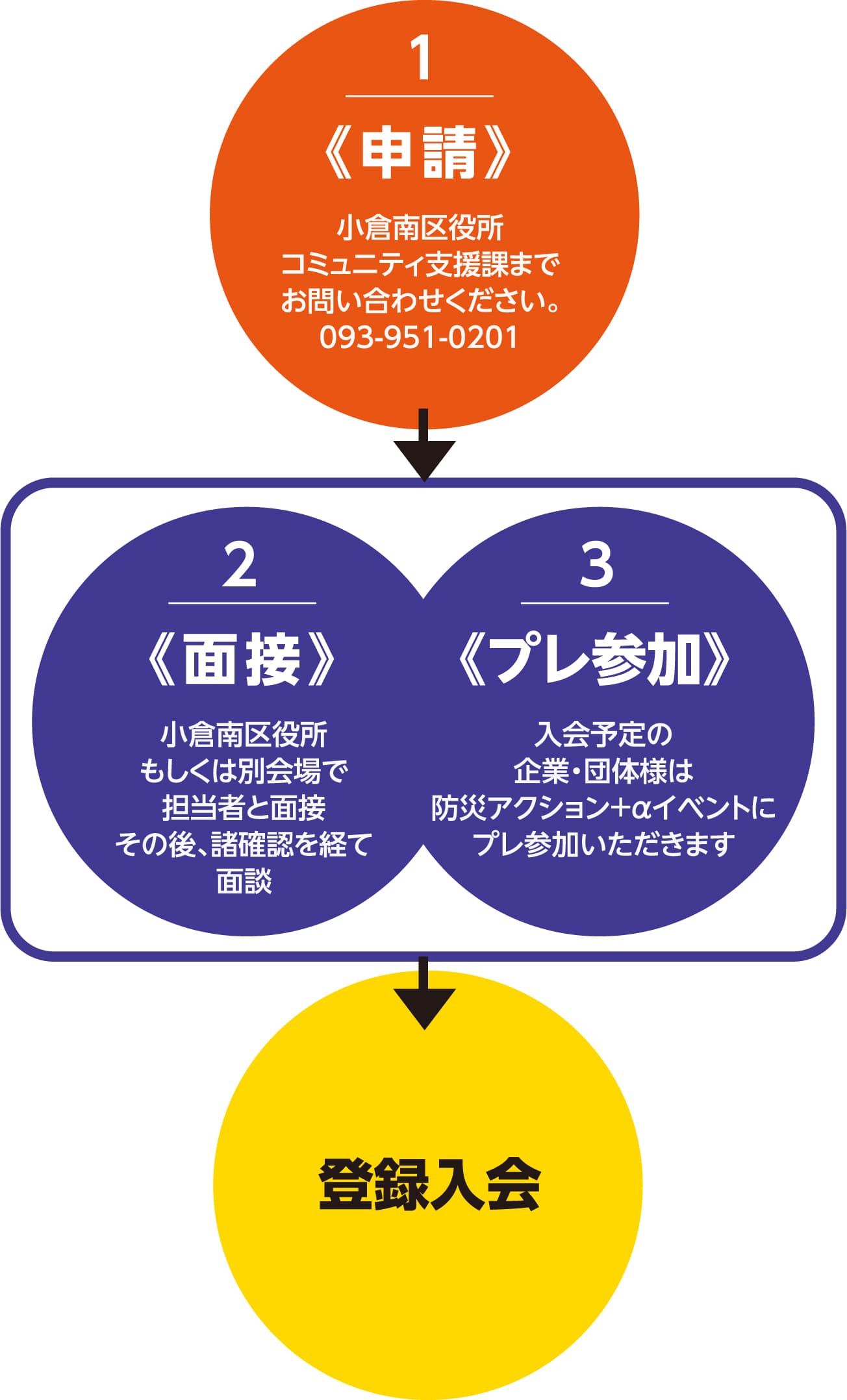 新規入会までのSTEP